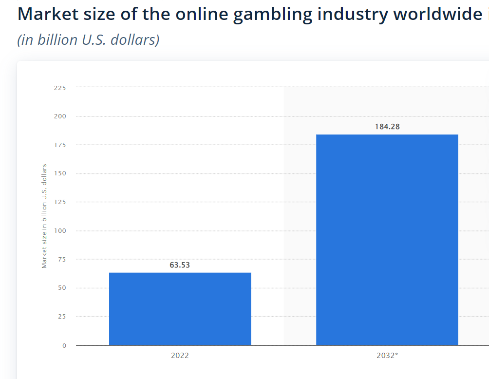Мировой рынок онлайн гемблинга