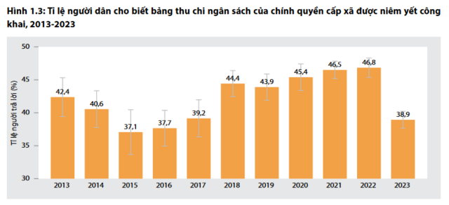 Chỉ số về niêm yết công khai thu chi ngân sách của chính quyền cấp xã giảm sâu so với năm 2022