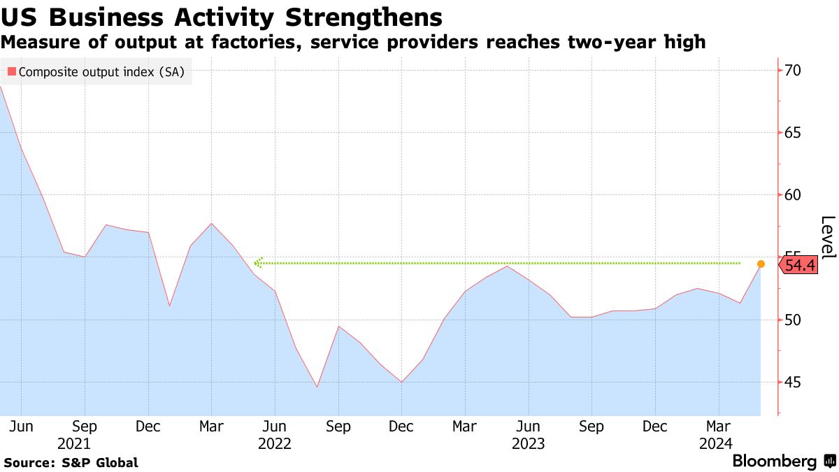 US business activity (Source: S&P Global)