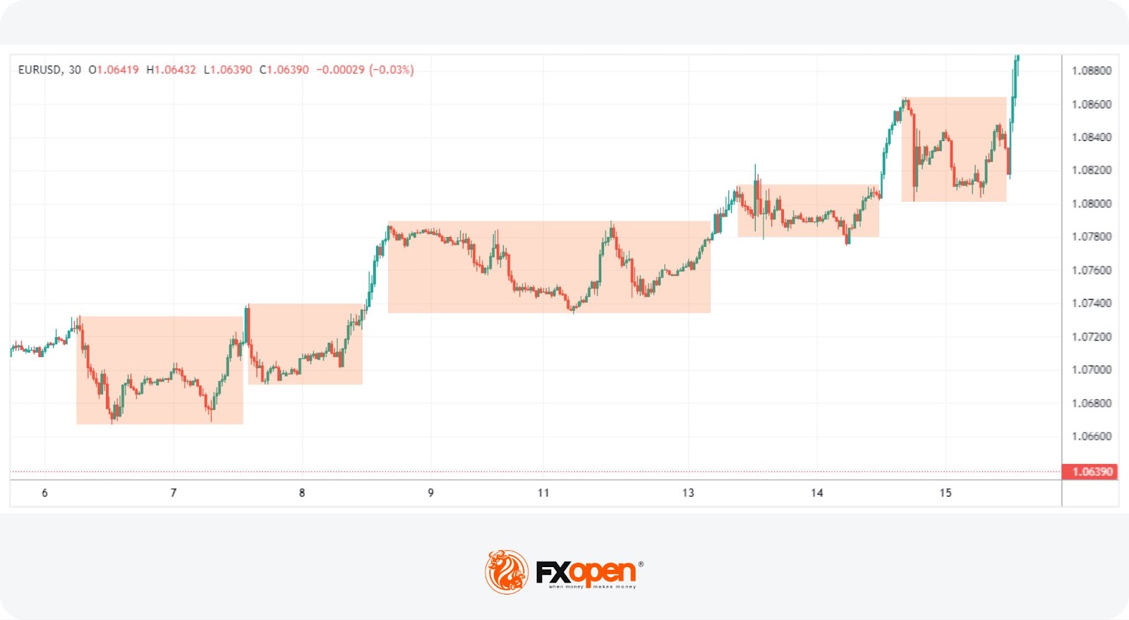 What Is a Darvas Box Theory and How Does It Work in Trading?