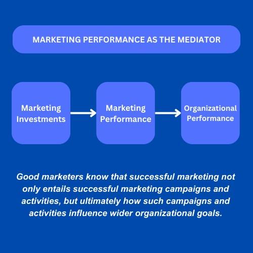 A diagram of marketing performance

Description automatically generated