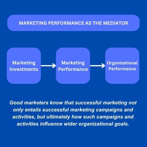 A diagram of marketing performance  Description automatically generated