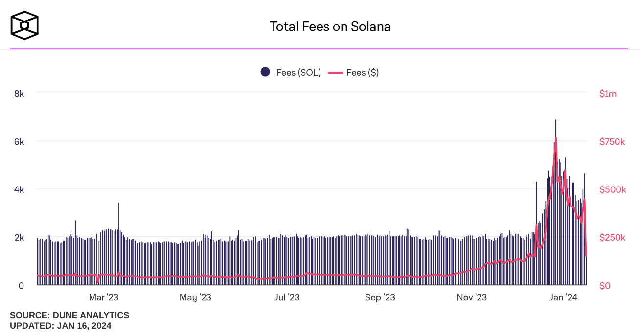 grafico fee Solana
