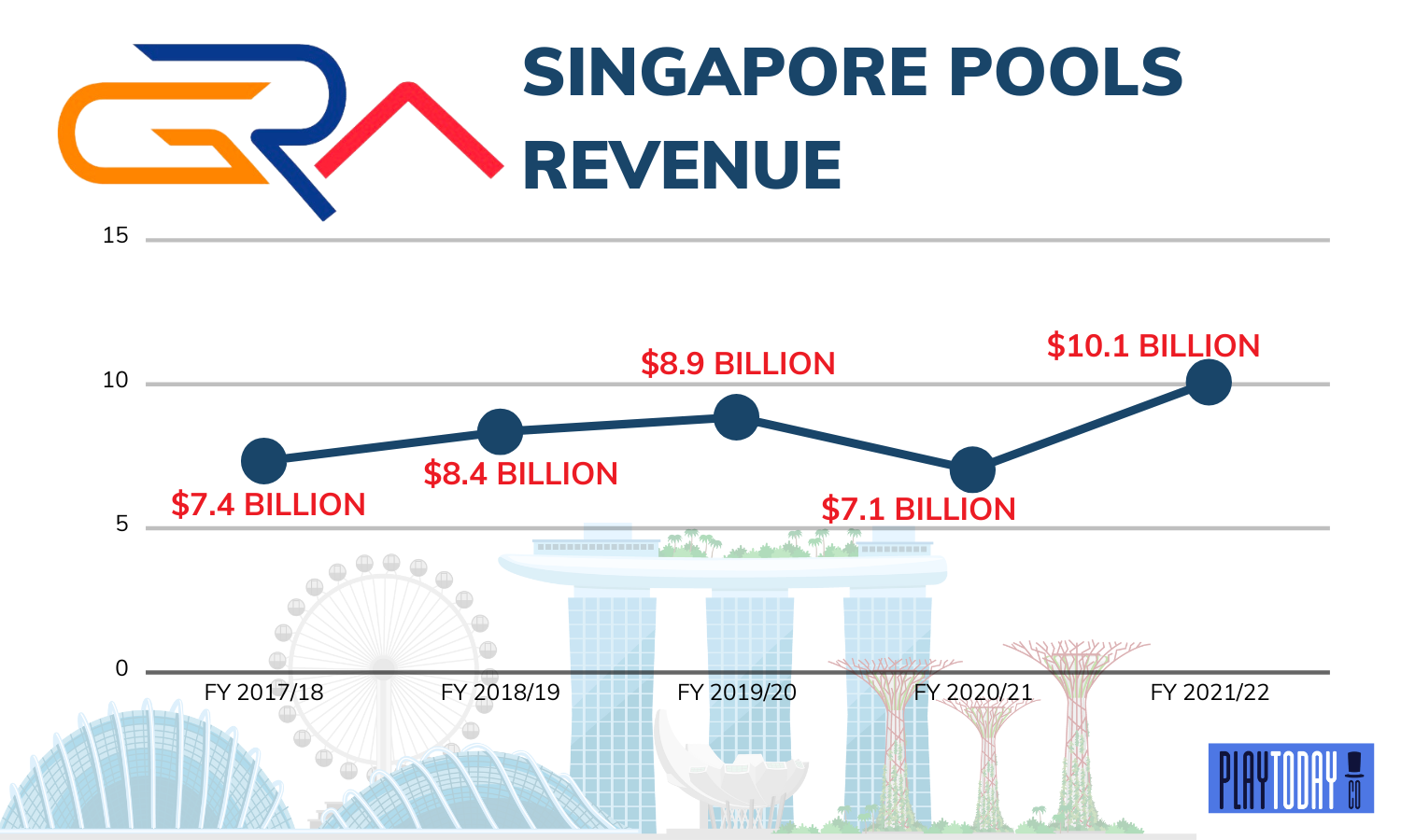 Singapore Pools Revenue from FY 2017/18 to FY 2021/22
