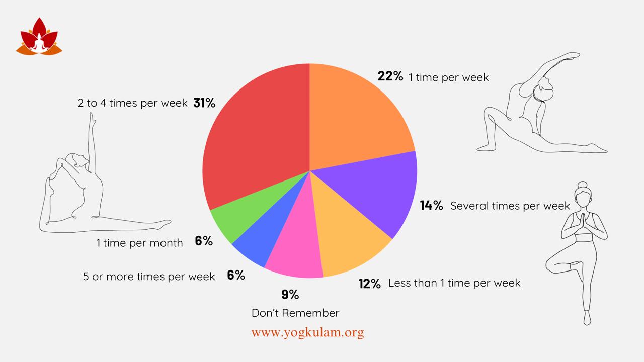 Yoga Statistics in America