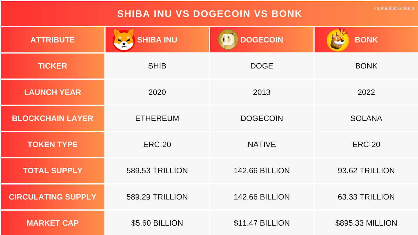 Shiba Inu Vs Dogecoin Vs Bonk