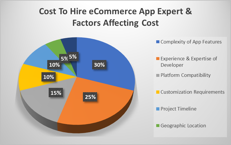 Cost To Hire eCommerce App Expert & Factors Affecting Cost