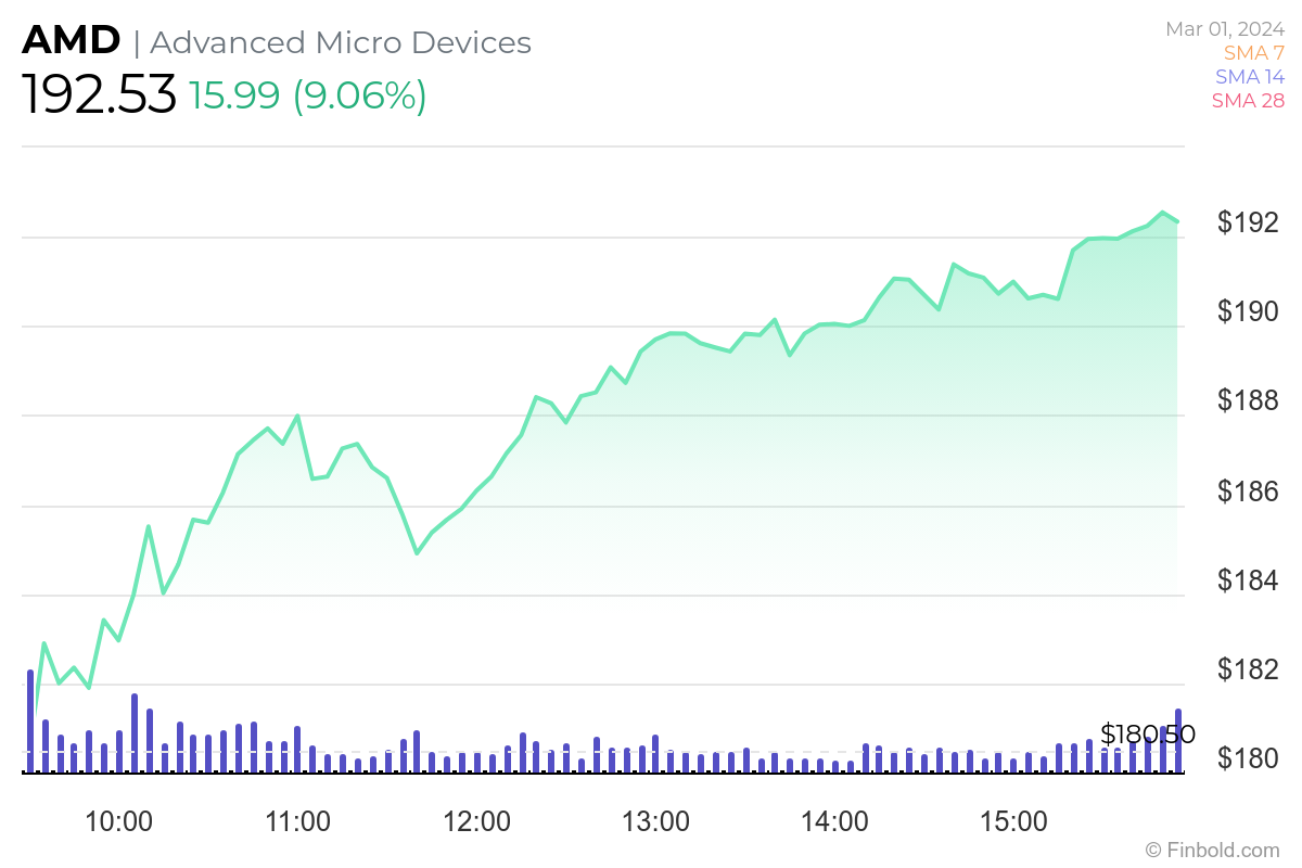 This semiconductor stock just surged 9% in a day, and it’s not Nvidia