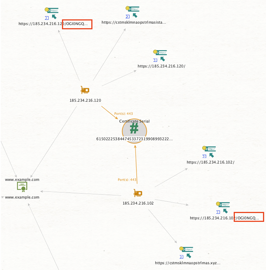 C2 Infrastructure of Coper malware (Supply: Cymru)
