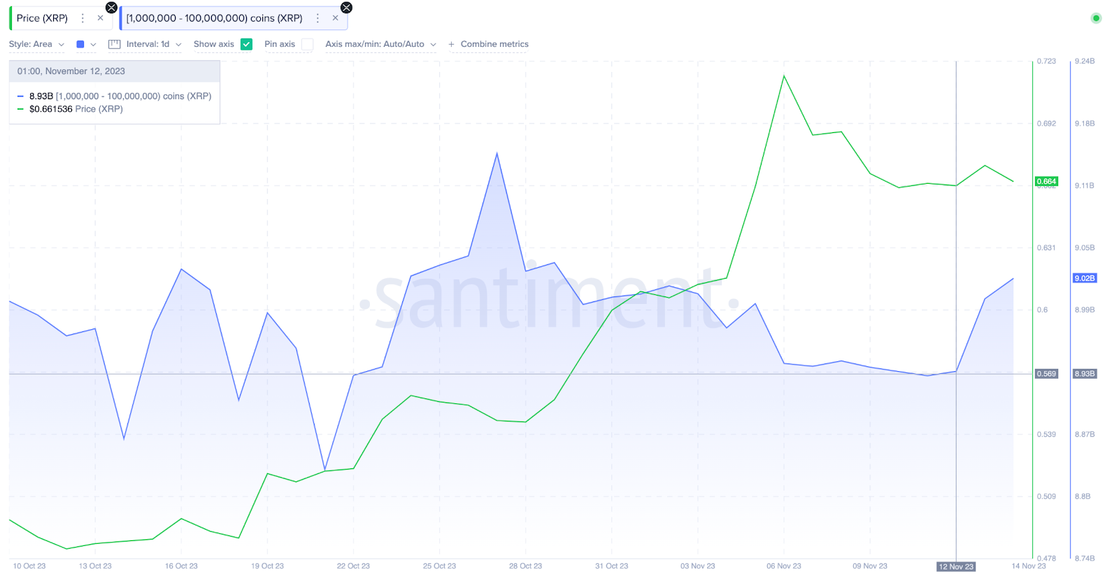 Saldo del portafoglio Whales di Ripple (XRP).