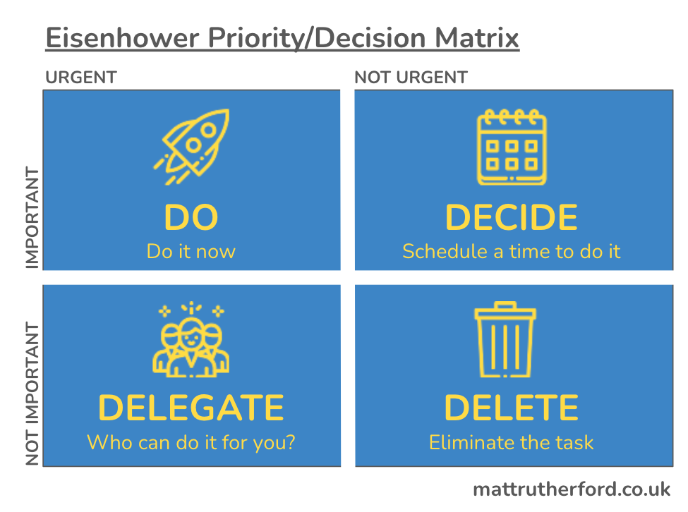 Mastering Prioritisation 1: The Eisenhower Matrix