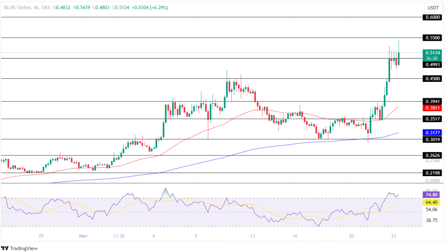 Blur Token Price Analysis