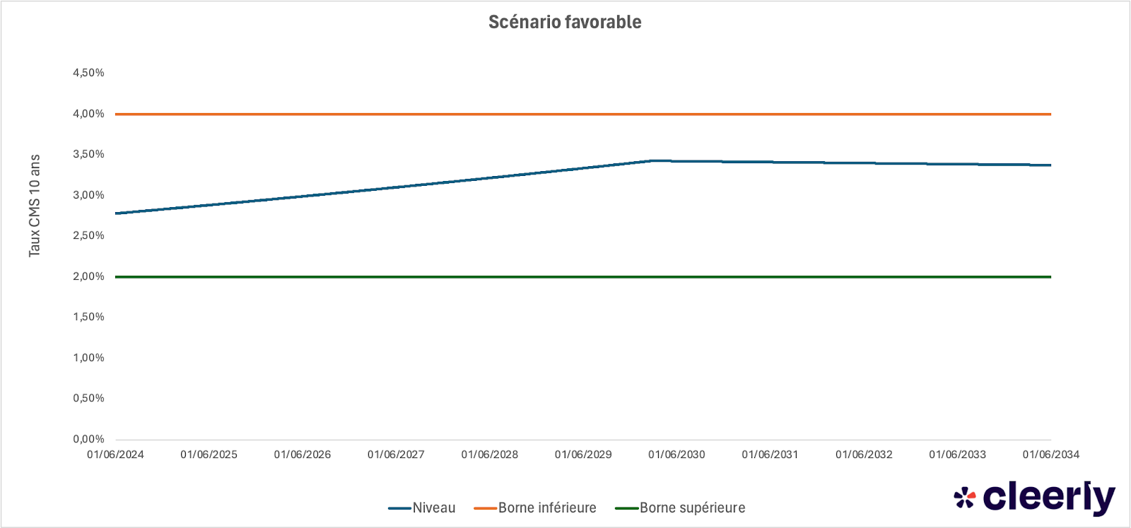 scenario favorable range accrual produit structure