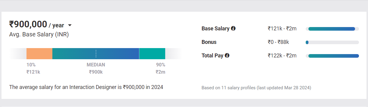 payscale of interactive designer