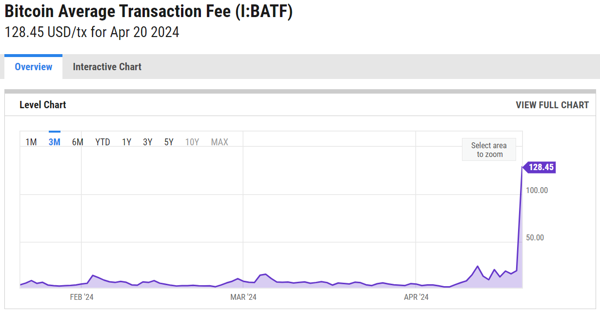 Bitcoin average transaction fees over the last 3 months