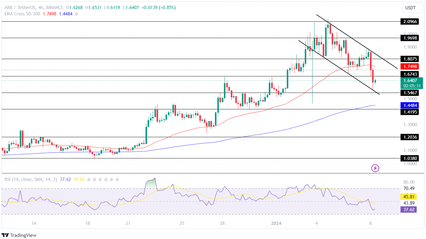 Arbitrum Price Analysis