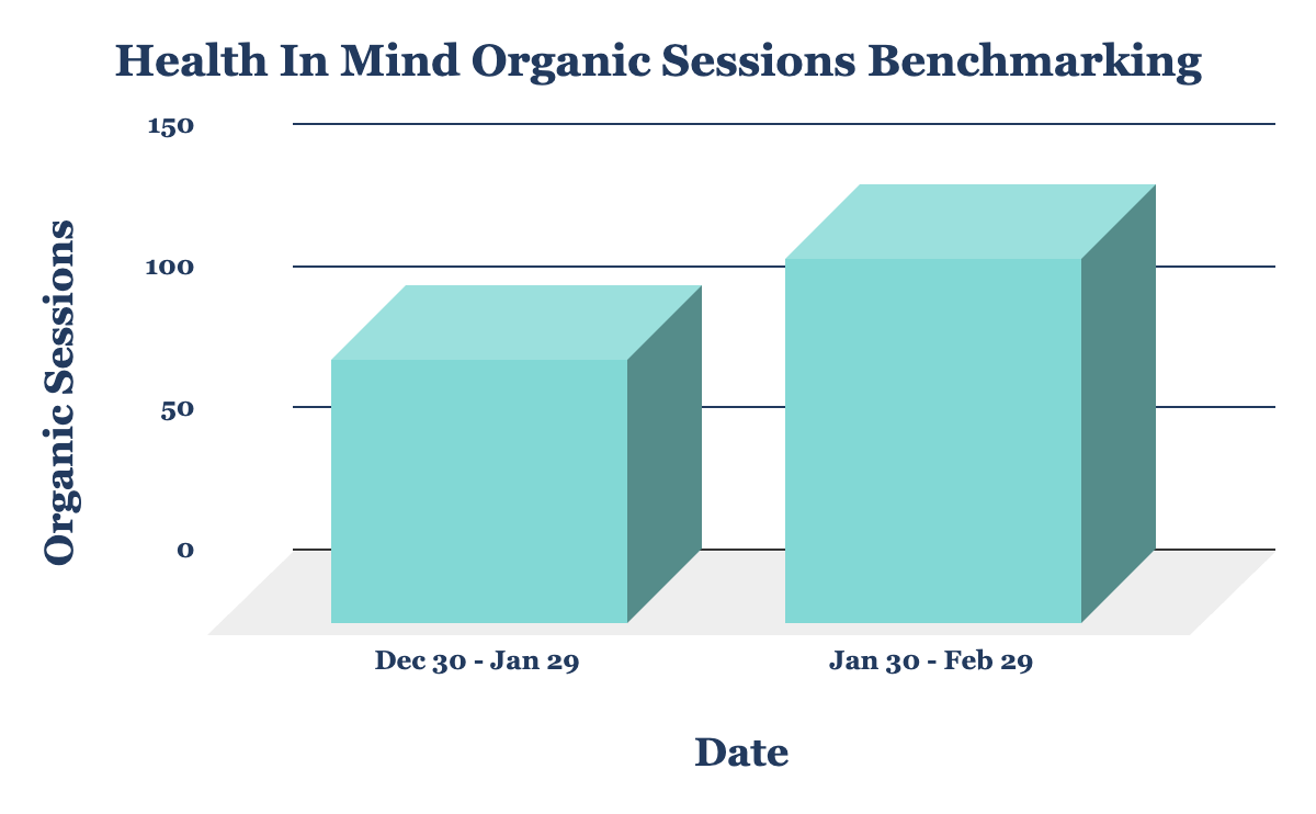 Organic Session results pre-launch and post-launch.