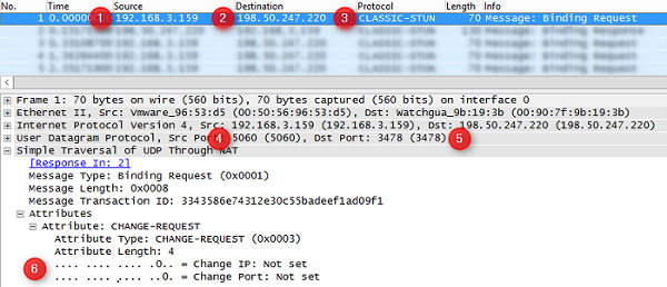 Принцип работы 3CX Firewall Checker На скриншоте выше показано:
Локальный сервер 3CX с IP-адресом 192.168.3.159 посылает классический запрос stun на stun.3cx.com с IP 198.50.247.220.
С локального порта 5060 UDP.
На порт 3478, который является портом stun-сервера по умолчанию.
Объявляется, что STUN-сервер НЕ должен менять свои IP или порт при ответе на этот запрос.