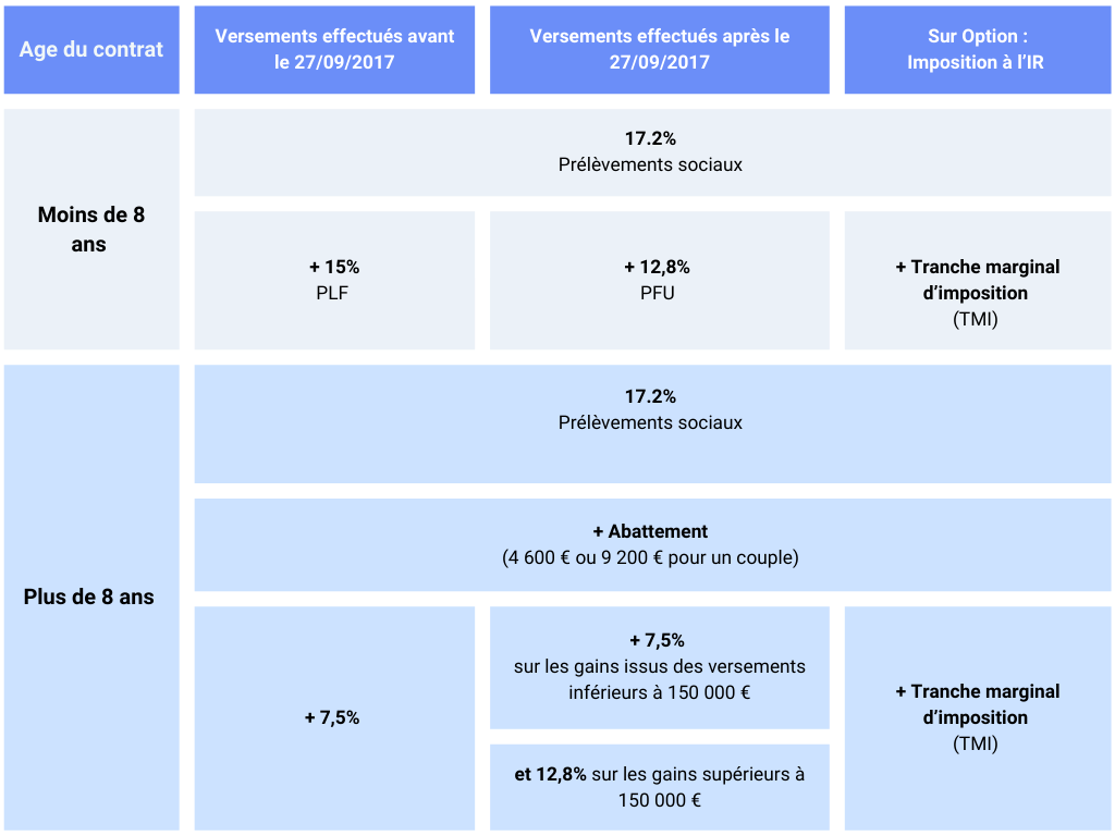 fiscalité assurance vie