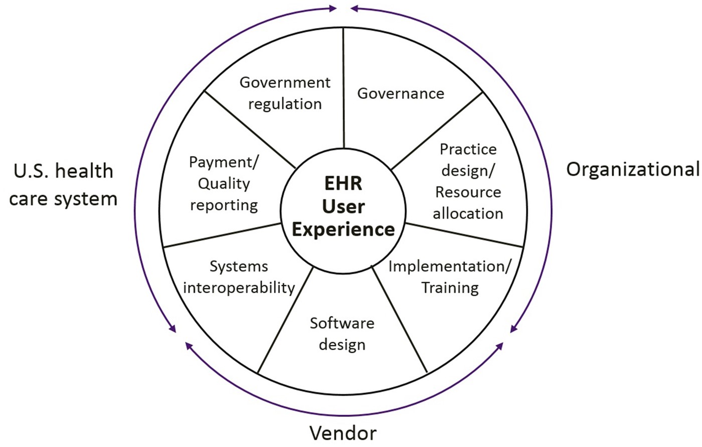 Electronic health record (EHR) user experience influences. Source: Authors’ analysis of environmental factors contributing to EHR end-user experience as documented in current literature.