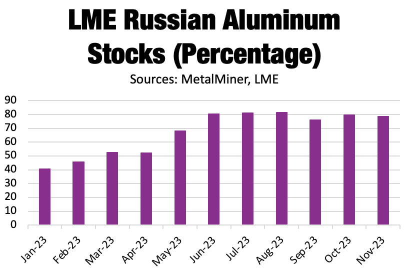 Russian stocks could affect aluminum prices and availability. 