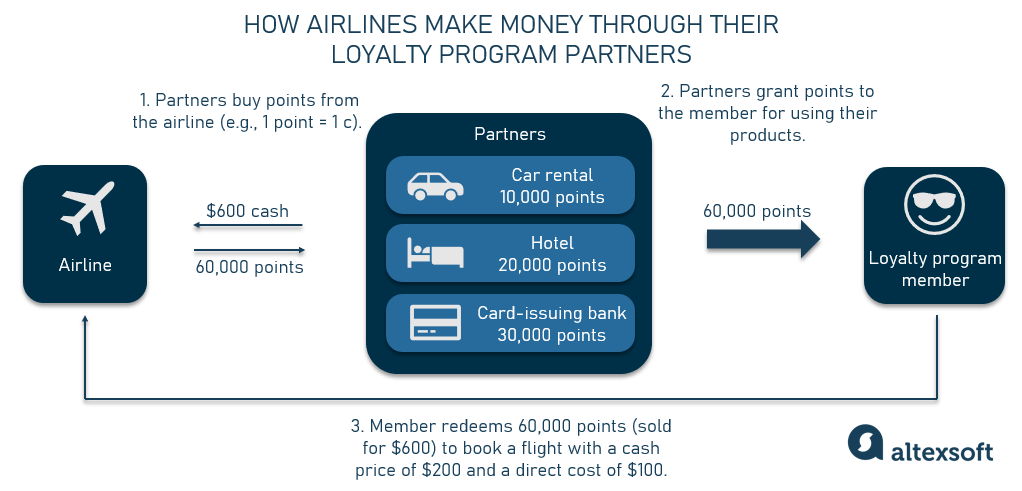 An infographic that shows how airlines make money from their frequent flier program partners. 