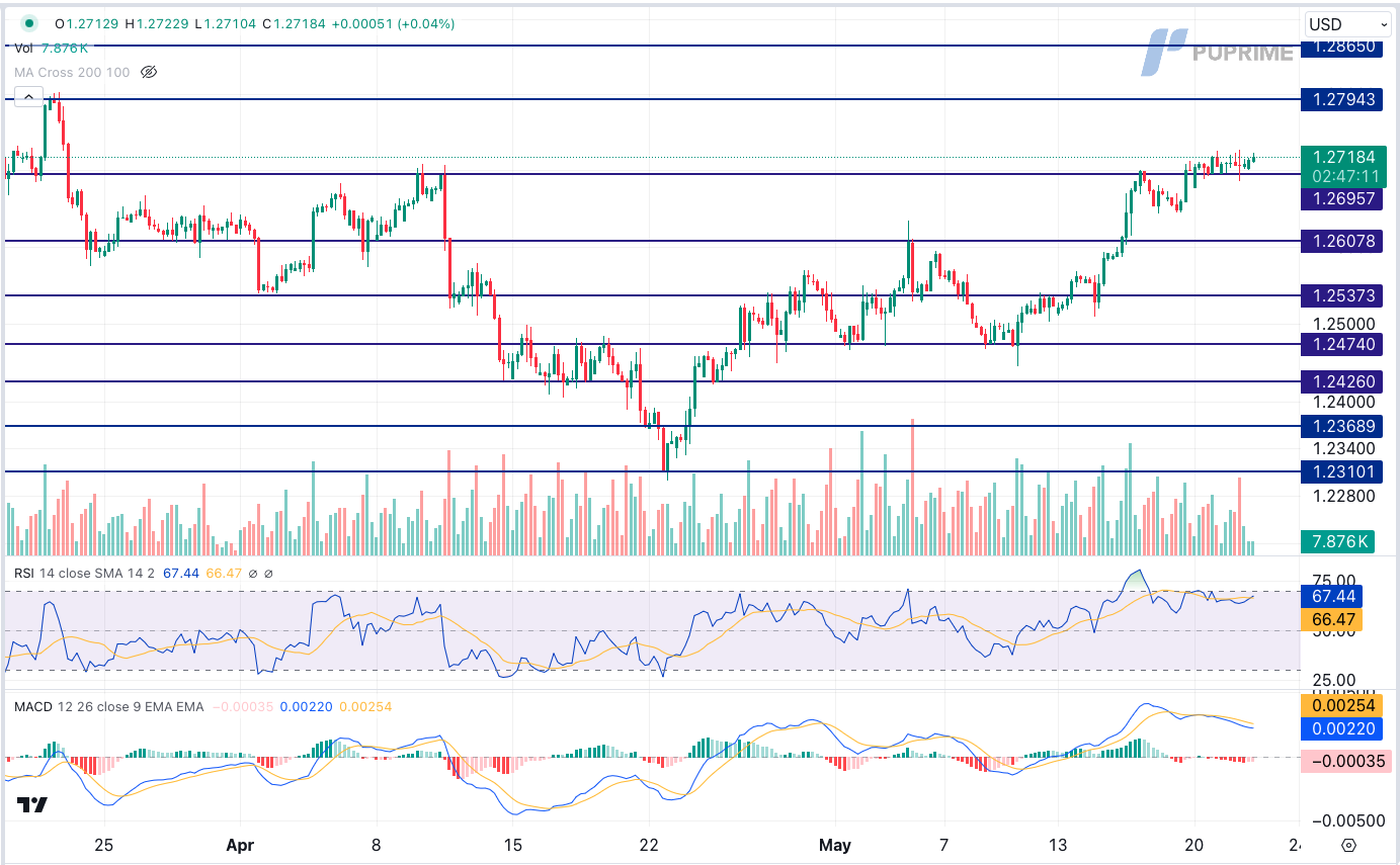 GBP/USD price chart 22 May 2024