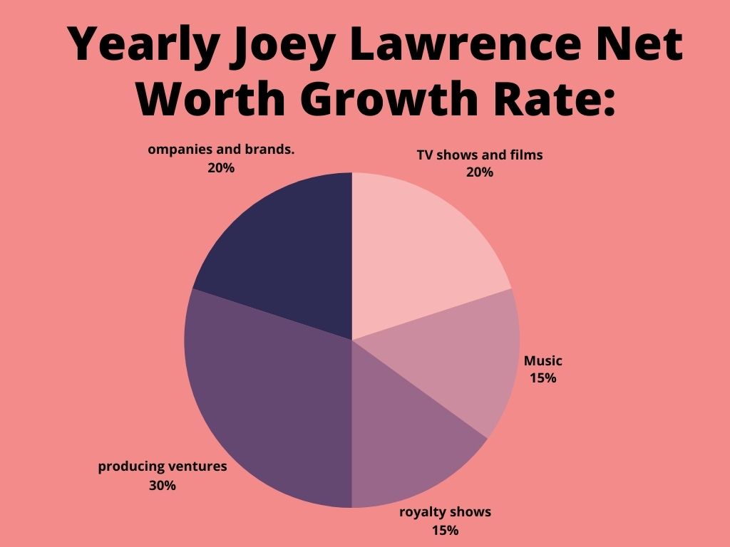 How Joey Lawrence Elevate His Net Worth?