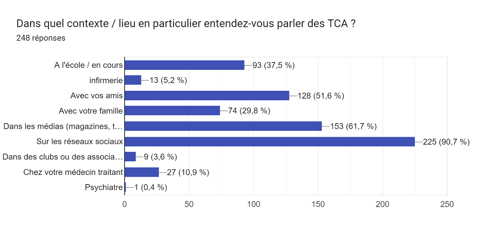 Tableau des réponses au formulaire Forms. Titre de la question : Dans quel contexte / lieu en particulier entendez-vous parler des TCA ? . Nombre de réponses : 248 réponses.