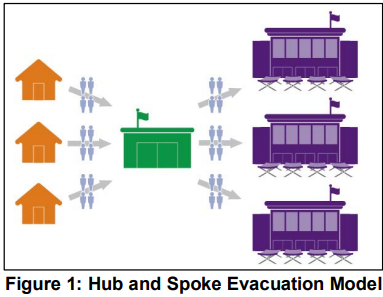 The Hub and Spoke Evacuation Model. Three houses are on the left, each showing people moving from those houses to one evacuation center, then from the evacuation center the people are moved to three separate buildings or care centers.