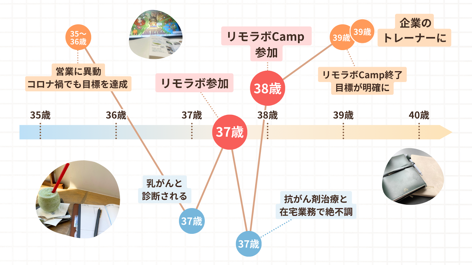 ふみゃぁさんの人生のグラフ