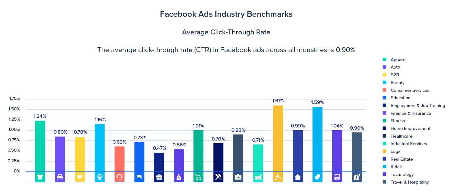 Facebook ads CTR benchmarks by industry from Instapage