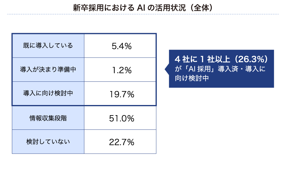 新卒採用でAIを取り入れている企業の割合