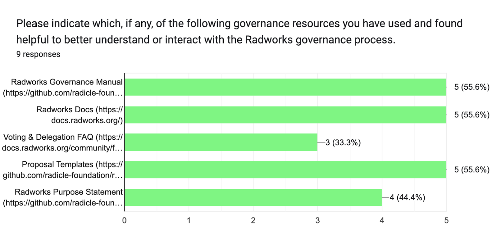 Forms response chart. Question title: Please indicate which, if any, of the following governance resources you have used and found helpful to better understand or interact with the Radworks governance process.. Number of responses: 9 responses.