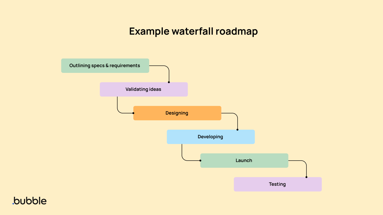 An example of a waterfall roadmap.