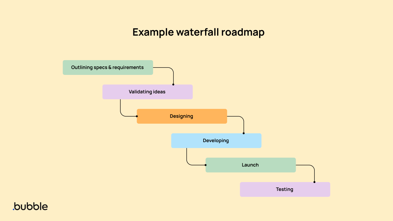 Product Roadmaps vs. Product Development Roadmaps: How to Create Each