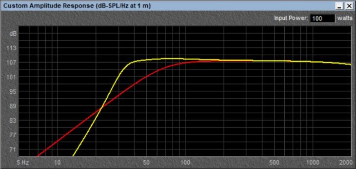 Yellow – Sealed 0.697 ft3, Red – vented 1.3 ft3 tuned to 38 hertz.