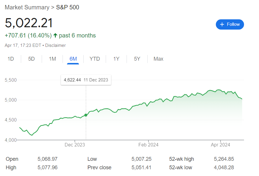 This is how much S&P 500 is up since Kiyosaki said it ‘will toast 401(k)s and IRAs’