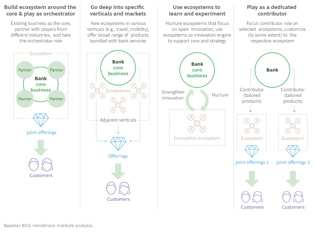 Strategies for Bank's engagement in digital ecosystems