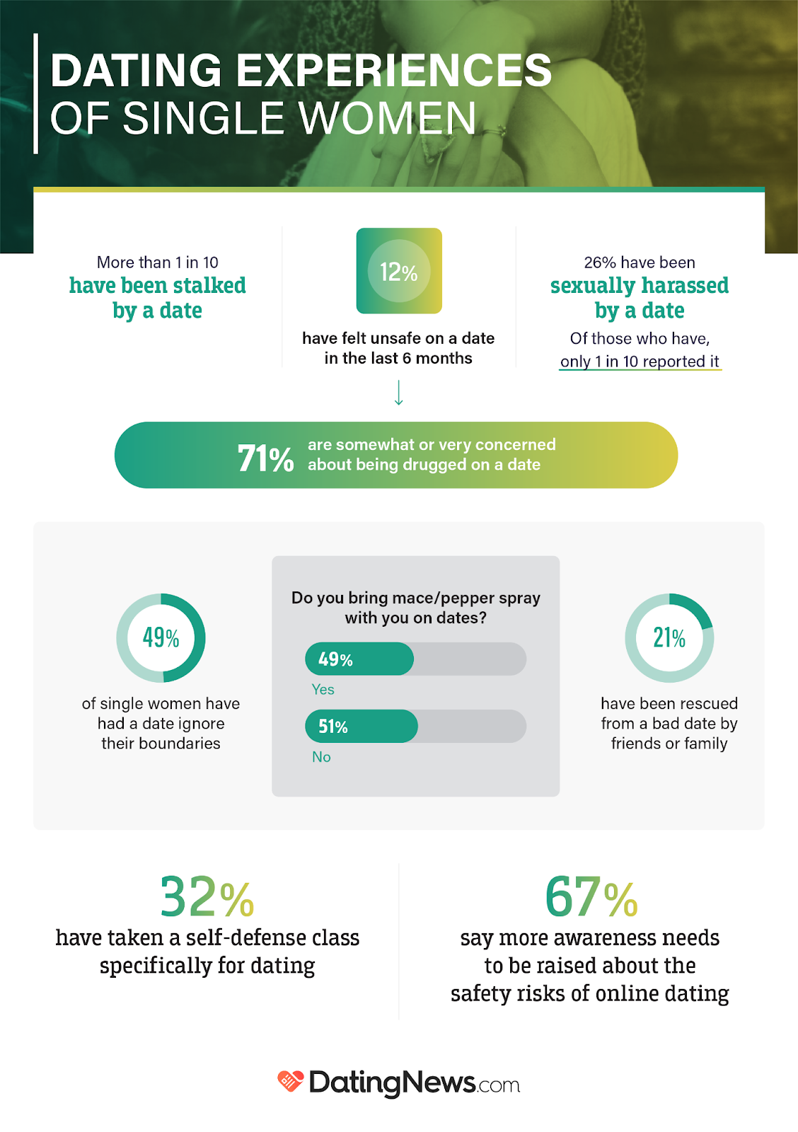 Experiences of single women dating in America study from DatingNews.com