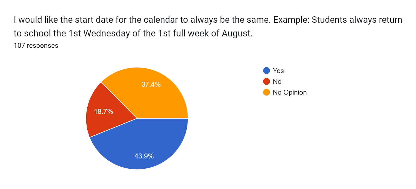 Forms response chart. Question title: I would like the start date for the calendar to always be the same. Example: Students always return to school the 1st Wednesday of the 1st full week of August. . Number of responses: 107 responses.