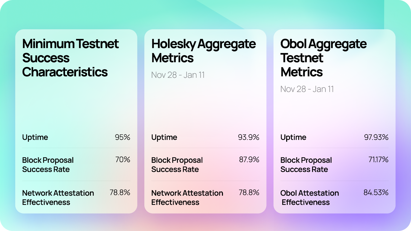 Simple DVT: Obol Testnet Results