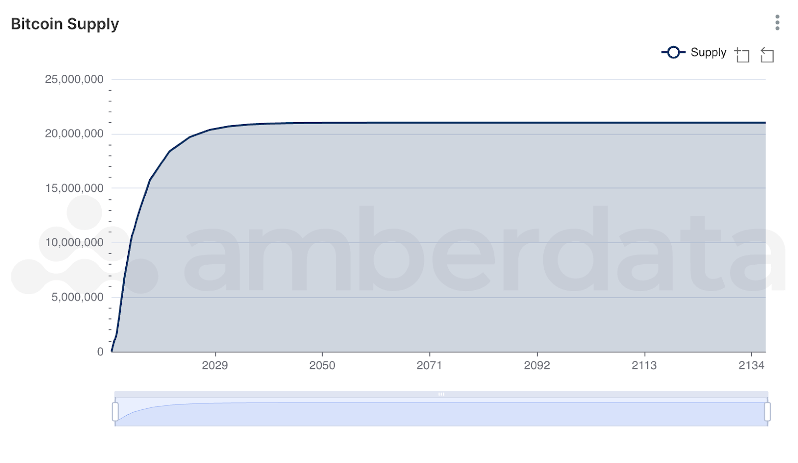 AmberLens Bitcoin supply curve until the last mined Bitcoin