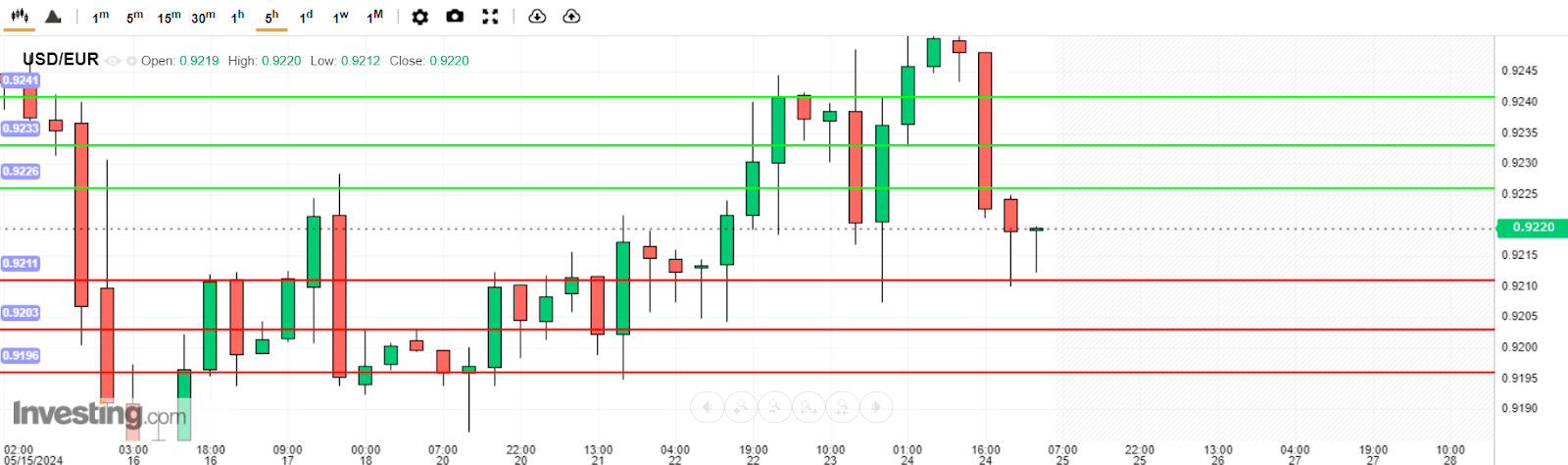 บทวิเคราะห์ USD/EUR วันนี้