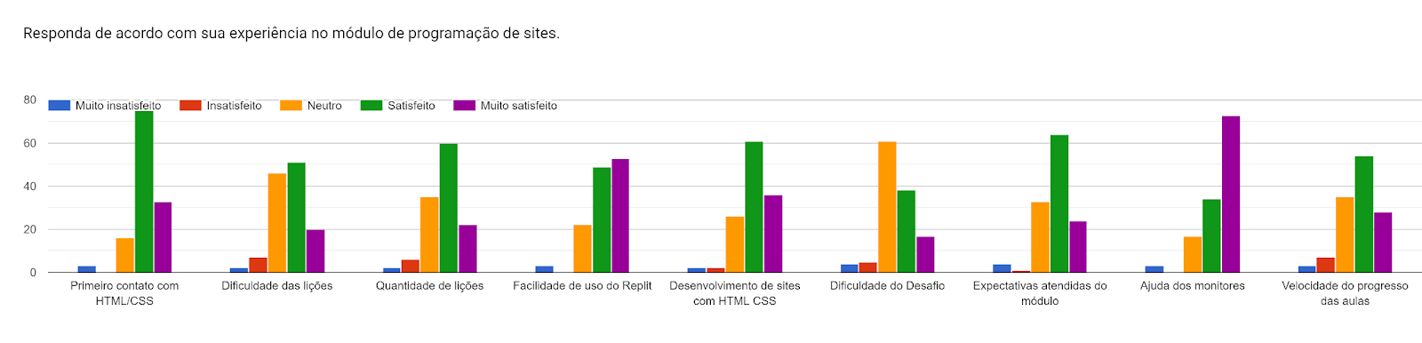 Gráfico de respostas do Formulários Google. Título da pergunta: Responda de acordo com sua experiência no módulo de programação de sites.. Número de respostas: .