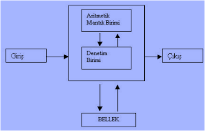 aritmetik mantık birimi (alu)