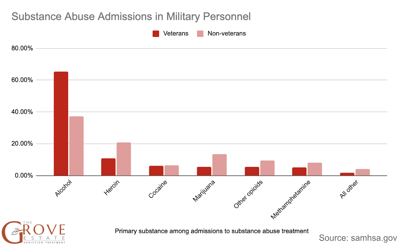 Substance Abuse Admissions in Military Personnel