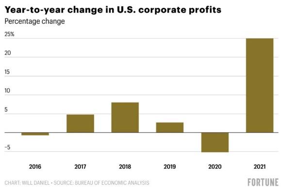 A graph showing the growth of the company's corporate profits

Description automatically generated