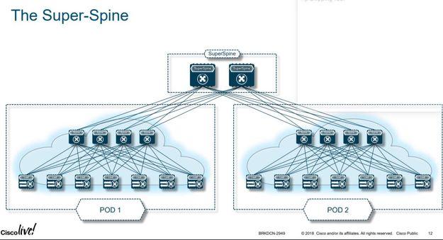 Horizontal scaling inside a Data Center (Intra-DC) in ACI - Cisco Community