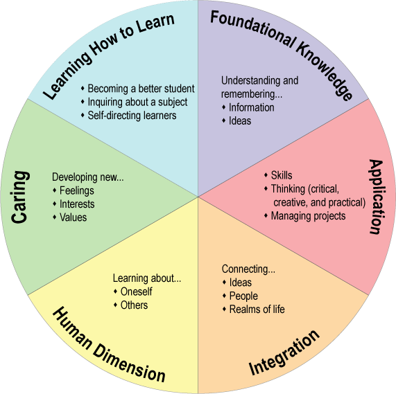 Dee-Finks-taxonomy-of-significant-learning-kleurrijk-Bron-Fink-2003-Leerdoelen-Taxonomieën-.png